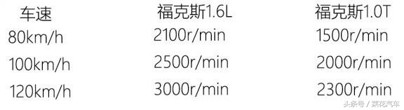 转速高油耗低,福克斯1.5t四缸油耗高怎么解决