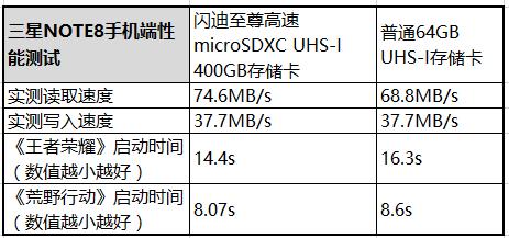 闪迪固态至尊超极速和加强版,闪迪至尊极速256g存储卡评测