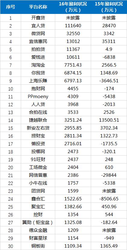 p2p贷款平台排行前十有哪些公司,p2p网贷平台转型案例分析
