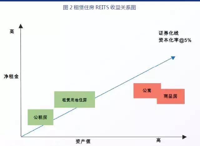 住房租赁reits预计规模达3000亿元,全国首批保障性租赁住房reits上市