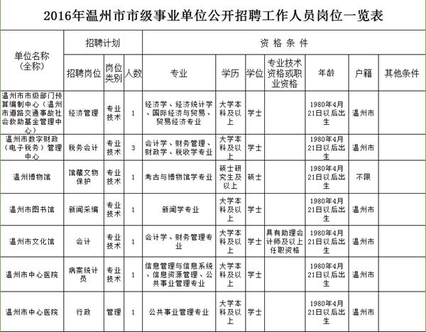温州事业单位面向社会招聘,2019年温州市级事业单位招聘公告
