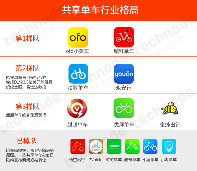 特稿|抱大腿、下三线、往海外……共享单车第二梯队生存状况大调查