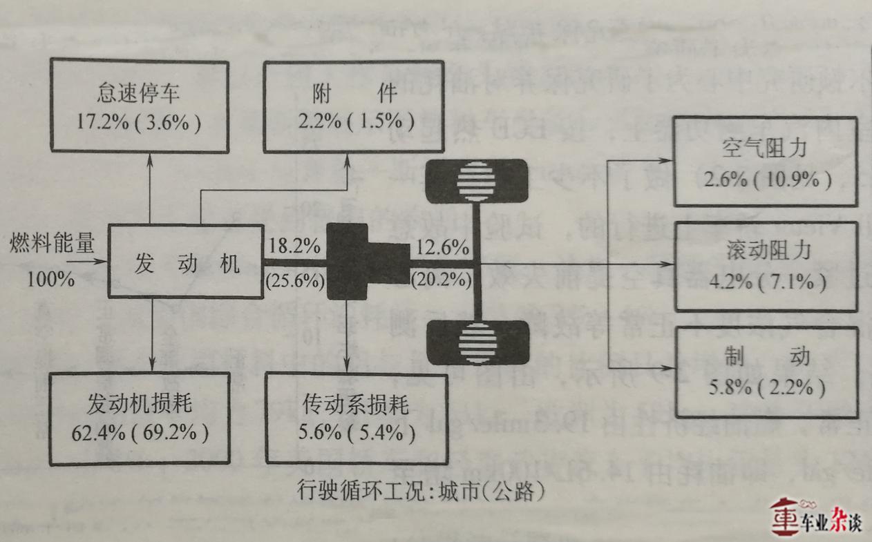 如何提高汽车燃油经济性的方法,影响汽车燃油经济性的因素有哪些