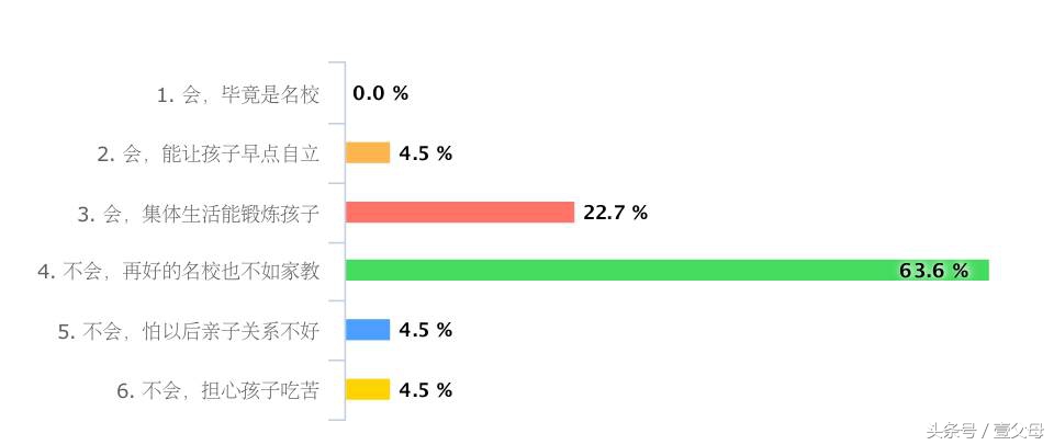 关于上小学的话题,小学就让孩子去寄宿好吗