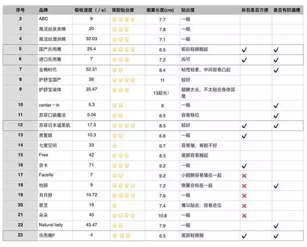 卫生巾测评姨妈巾推荐红榜,卫生巾测评结果2019