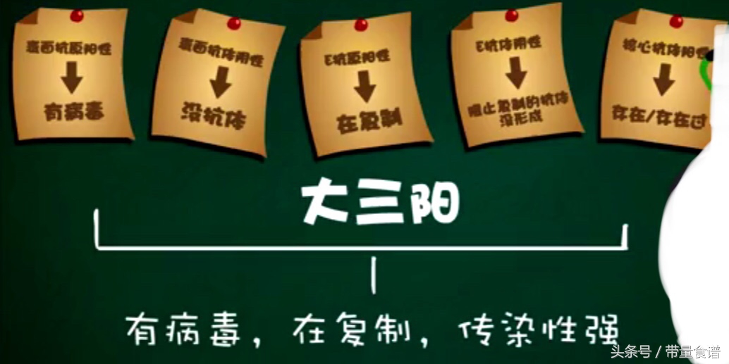 大三阳小三阳报告单对照图片,得乙肝是先得大三阳还是小三阳