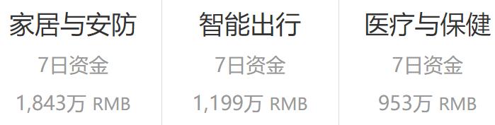 众筹排行榜：如何最大化提高手机网速？