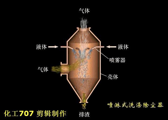 各种湿式除尘器的结构及工作原理动态介绍