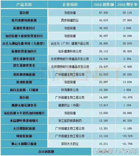 销量排名前十的保健食品,千亿保健品批发市场