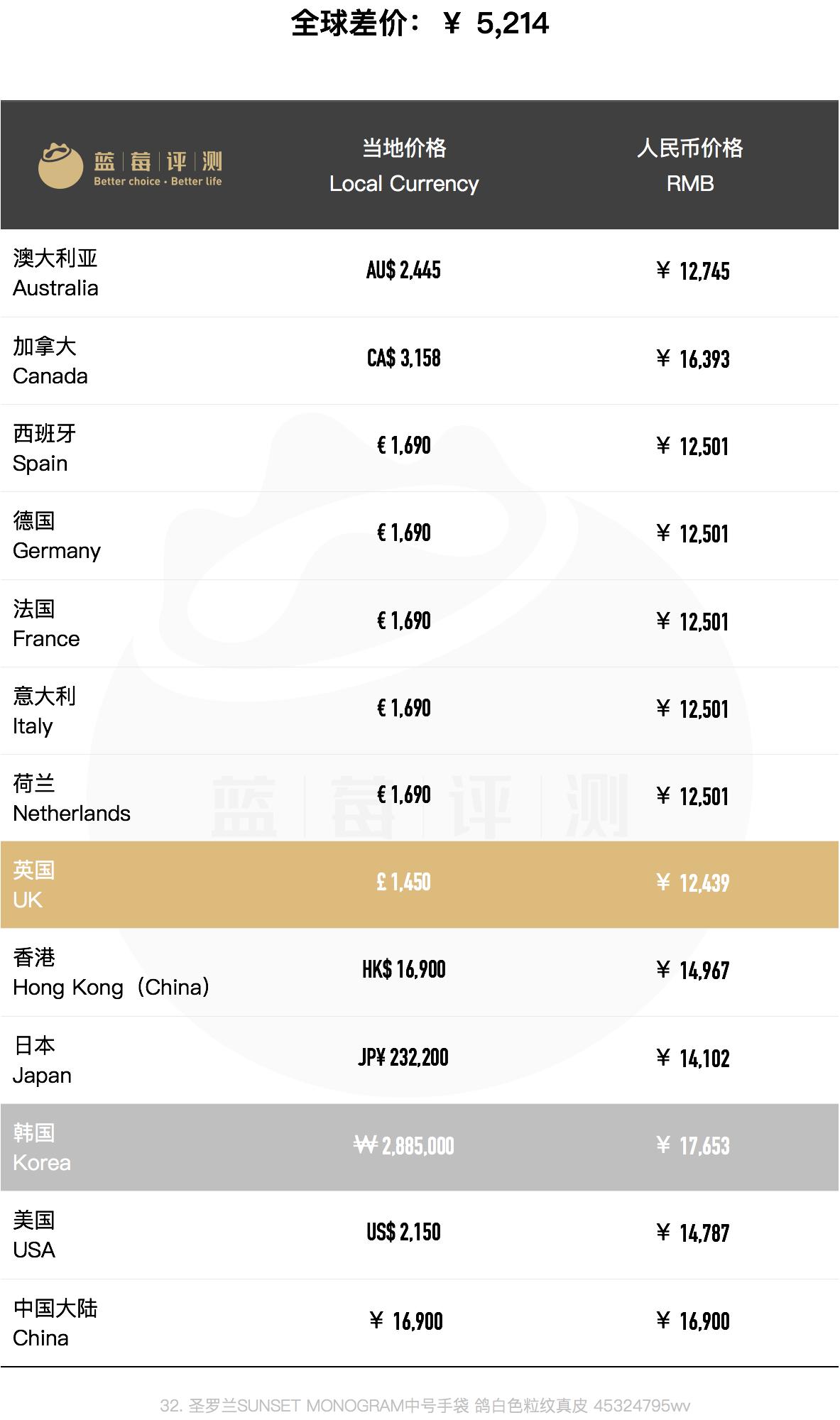 种草圣罗兰,哪个国家买圣罗兰包包便宜