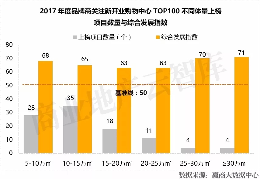 近3年1435个mall入市拼杀，为啥好品牌首选这100个？