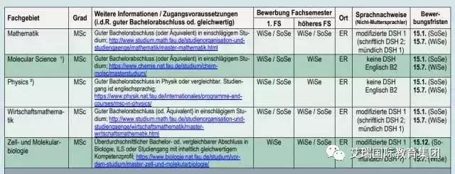 德国万年不动的申请大学的语言条件竟然有所松动