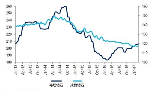 深度〡钻石价格走势分析（上篇）