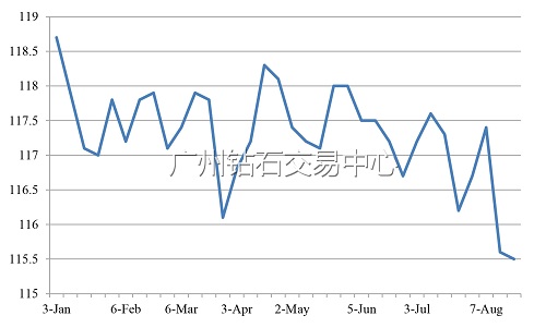 深度〡钻石价格走势分析（上篇）