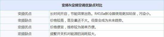 空调买变频还是定频纠结了一个月,不常用空调买定频好还是变频好