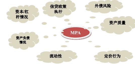 债市聚焦MPA的故事还没有完