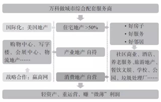 万科是如何转型为“城市配套服务商”的？
