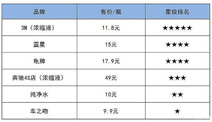 春季汽车玻璃水怎么选,怎样选择夏季汽车玻璃水