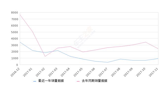 17年速锐销量,2017年速锐