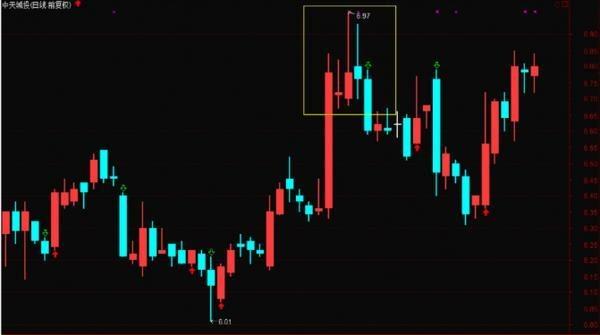 短线卖股的12种技巧,卖股的十大绝招