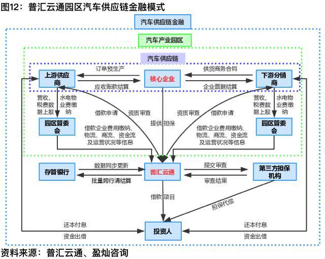 汽车金融产业深度解析,汽车行业供应链金融模式