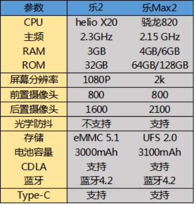 乐2与乐3性能对比怎么样,乐2和乐2pro区别