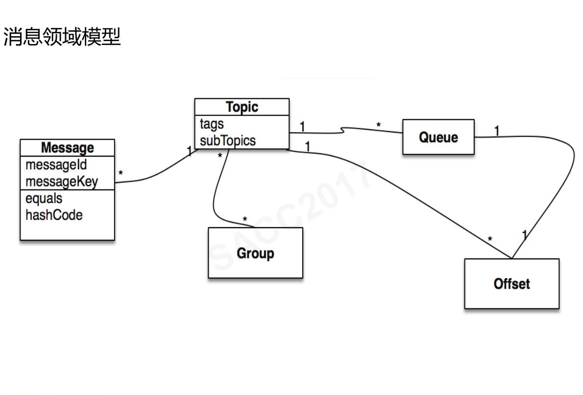 「云智未来」阿里中间件RocketMQ——万亿级数据洪峰下的消息引擎