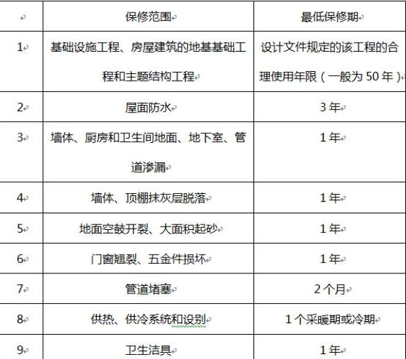 交房质量保证书上的保修时间,什么时候办理住宅质量保证书