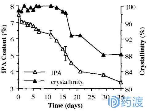 ANDA中晶型监控的案例与分析
