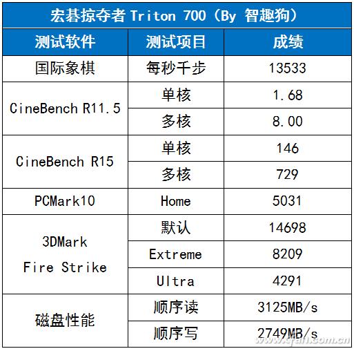 谁说超薄本不能流畅吃鸡？这款宏碁掠夺者Triton700表示不服！