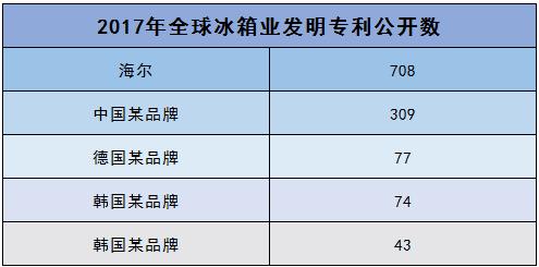 海尔含金量最高的冰箱,2018年全球最好的冰箱排名