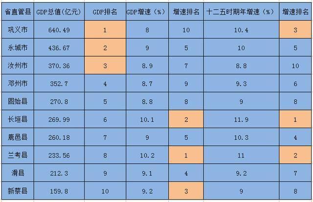 河南省十大直管区,河南十个直管县经济排名