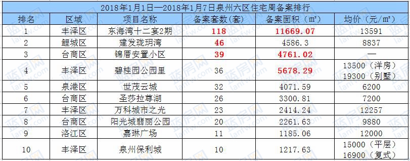1.1-1.7:泉州六区住宅备案434套东海湾十二宴2期夺冠