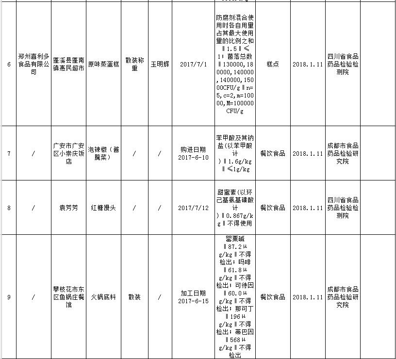 陕西曝光12批次不合格食品,曝光我省11批次食品抽检不合格