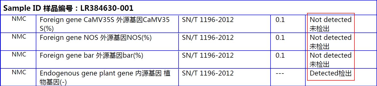 市面上转基因的商品有哪些,转基因木瓜是什么品种