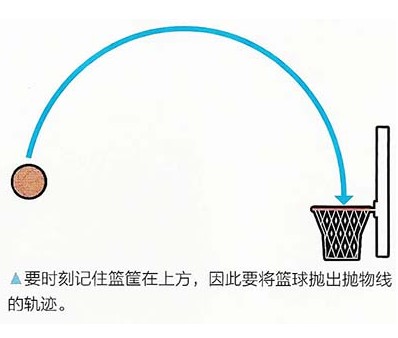 篮球一段式投篮和二段式投篮,篮球投篮教学基础小学生