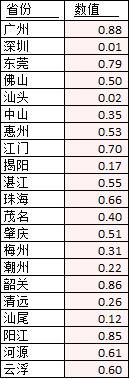 excel分档填色——热力图(广州为例)