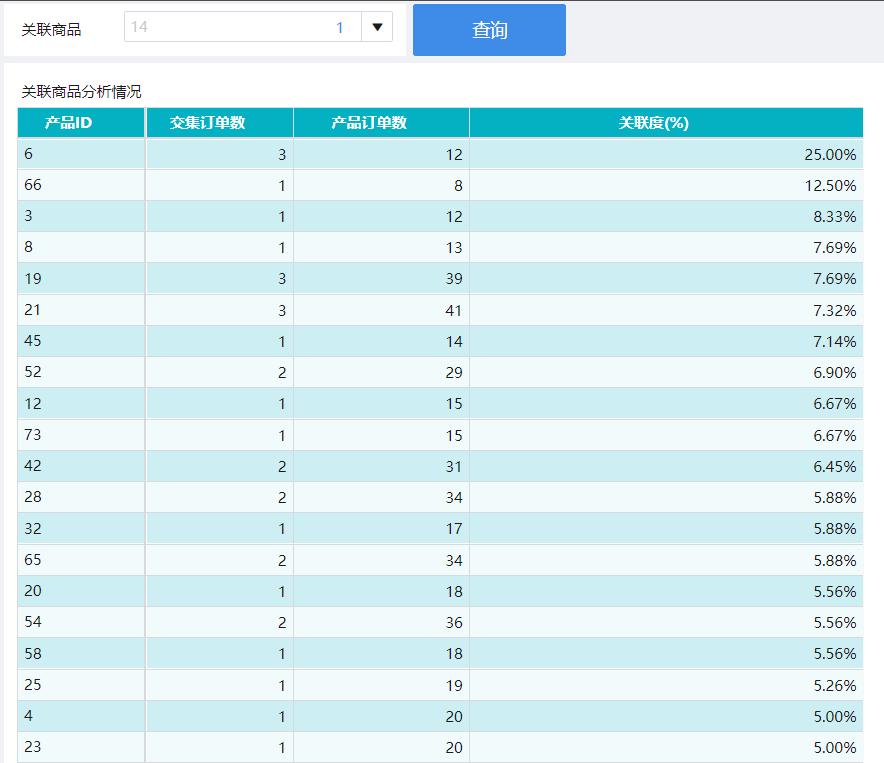 如何通过数据分析优化商品,在数据分析中怎么选择最合适商品
