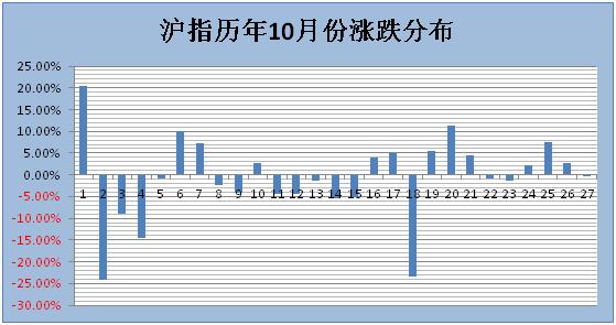 沪指2008到2018变化图,07年至今沪指走势