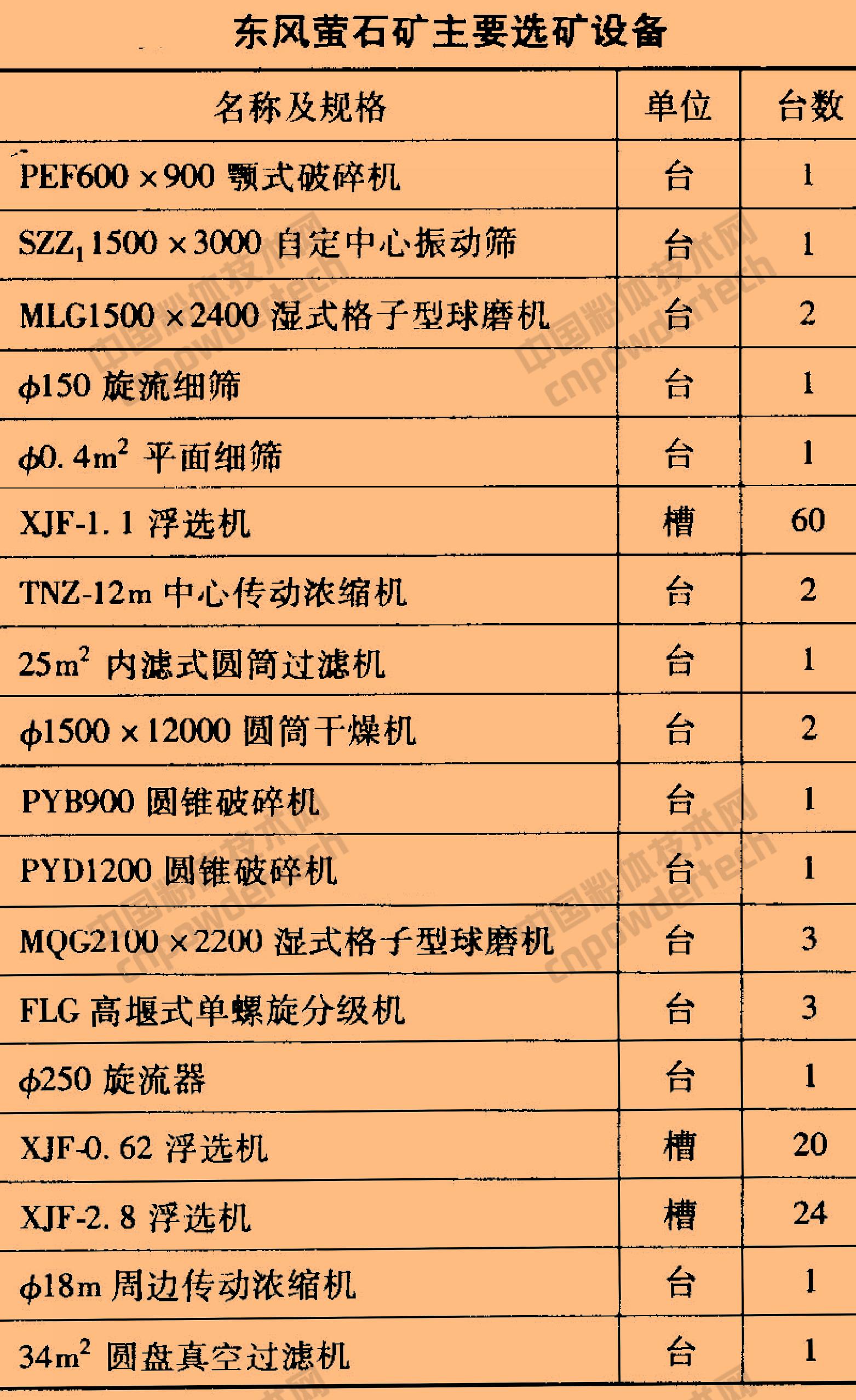 萤石提纯设备,重选萤石设备工艺流程