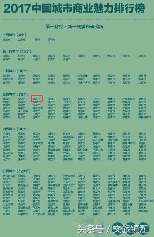 2018城市商业魅力排行榜镇江,中国十大活力城市镇江