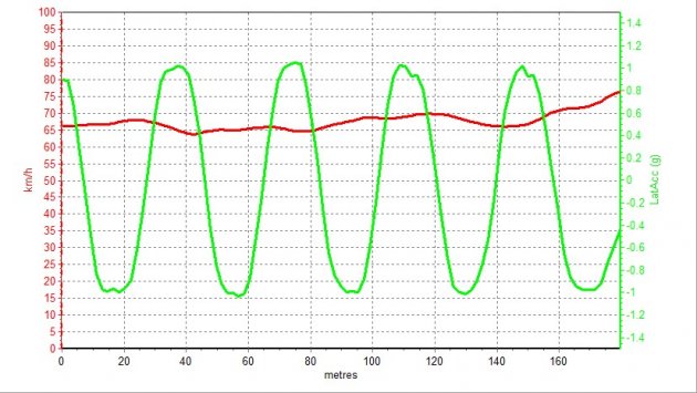米其林竞驰PS4S强势碾压？高性能街胎横评