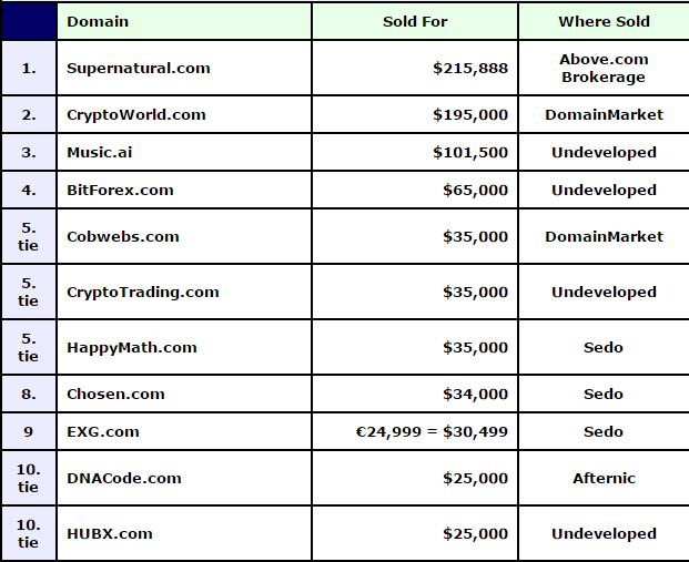 深圳麦凯莱公司秒走fuligou.com；DN榜：三枚超10万美金域名领衔