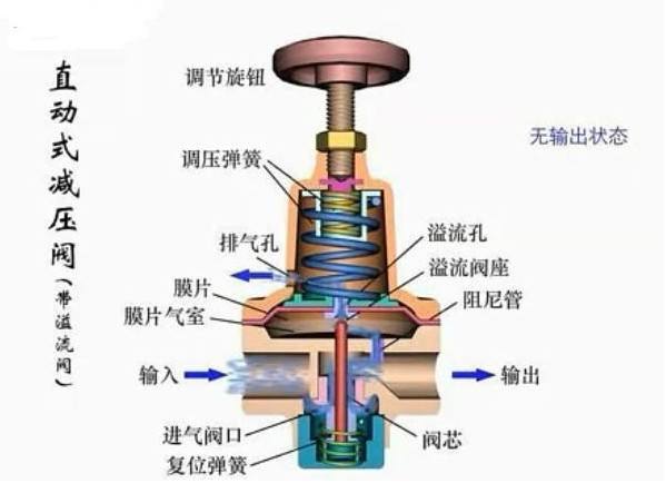 煤气减压阀的工作原理,减压阀的工作原理液化气