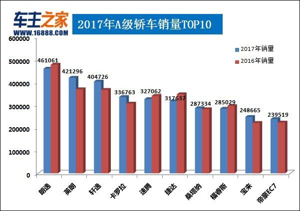 2017汽车销量排行榜,2017年轿车销量排行榜