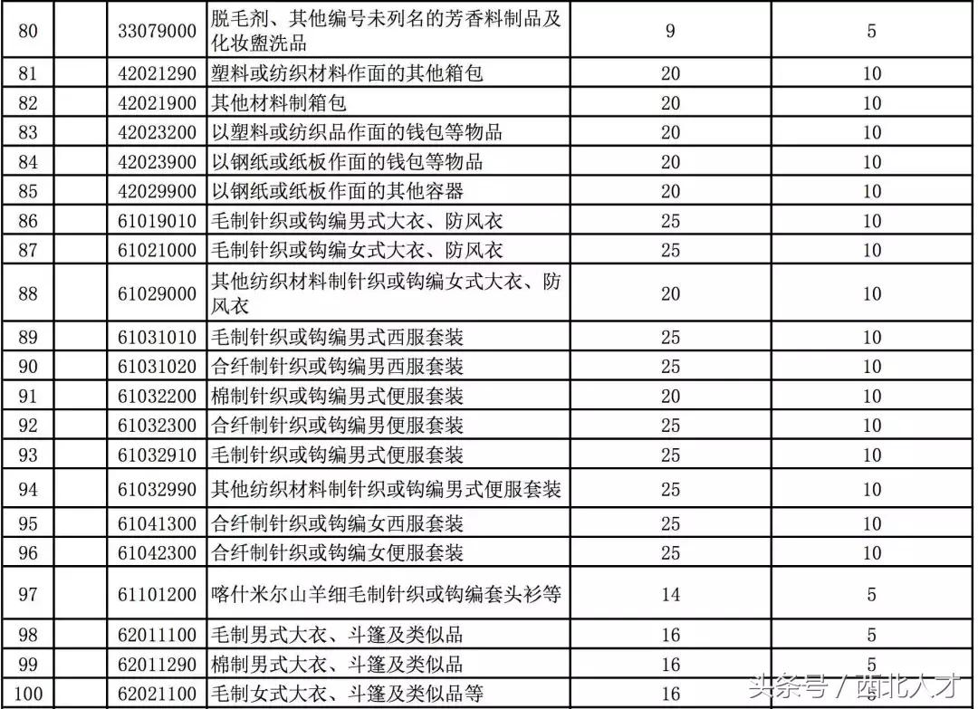 8000种零关税商品清单,中国零关税产品有哪些