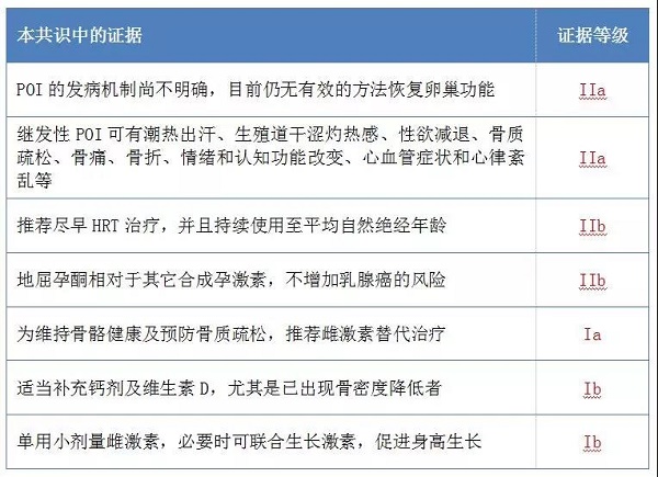 《早发性卵巢功能不全临床诊疗中国专家共识》解读