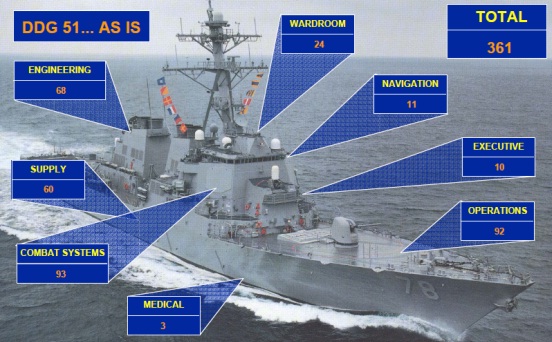 美国海军现代装备,美国海军现役装备