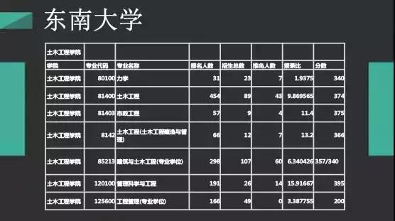 鑰冪爺鎷╂牎鍒嗘瀽涓滃崡澶у,涓滃崡澶у2024鑰冪爺