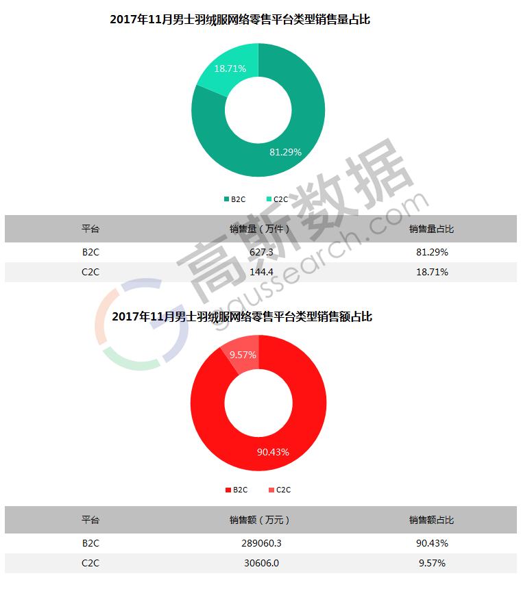 17年11月男士羽绒服线上销售数据，花花公子/PLAYBOY销量第一